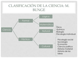 CLASIFICACIÓN DE LA CIENCIA: M.
BUNGE
Lógica
Formal
Matemática
Ciencia

Natural

Fáctica
Cultural

Física
Química
Biología
Psicología individual
Psicología social
Sociología
Economía
Ciencia política
Historia material
Historia de las
ideas

 