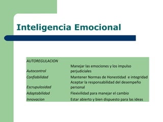 Inteligencia Emocional
AUTOREGULACION
Autocontrol
Manejar las emociones y los impulso
perjudiciales
Confiabilidad Mantener Normas de Honestidad e integridad
Escrupulosidad
Aceptar la responsabilidad del desempeño
personal
Adaptabilidad Flexivilidad para manejar el cambio
Innovacion Estar abierto y bien dispuesto para las ideas
 