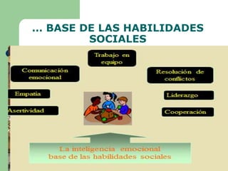 … BASE DE LAS HABILIDADES
SOCIALES
 