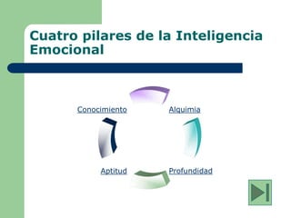 Cuatro pilares de la Inteligencia
Emocional
Conocimiento
Aptitud
Alquimia
Profundidad
 
