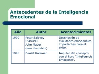 Antecedentes de la Inteligencia
Emocional
Año Autor Acontecimientos
1990 Peter Salovey
(Harvard)
John Mayer
(New Hampshire)
Descripción de
cualidades emocionales
importantes para el
éxito.
1995 Daniel Goleman Impulso del concepto
con el libro “Inteligencia
Emocional”.
 