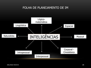 FOLHA DE PLANEJAMENTO DE IM 
Lógico-matemática 
INTELIGÊNCIAS 
Espacial 
Musical 
Corporal - 
Cinestésica 
Interpessoal 
Intrapessoal 
Naturalista 
Lingüística 
ARLINDO ROCHA 28 
 