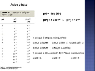 Ácido y base
pH = - log [H+]
[H+] = 1 x10-pH :. [H+] = 10-pH
1. Busque el pH para los siguientes:
a) HCl 0.0001M b) HCl 0.01M c) NaOH 0.0001M
d) HCl 0.0013M e) NaOH 0.00008M
2. Busque la concentración del [H+] para los siguientes:
a) pH = 3 b) pH = 9 c) pH = 5
 