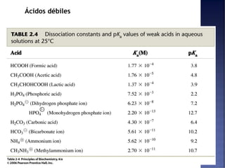 Ácidos débiles
 