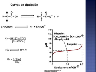 Curvas de titulación
CH3COOH H+ + CH3CO¯
Ka = [H+] [A-]
[HA]
HA H++ A-
Ka = [H+] [CH3CO¯]
[CH3COOH]
C
O
OHC
H
H
H C
O
O¯C
H
H
H + H+
 