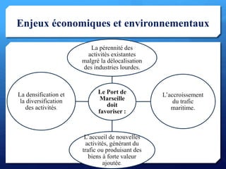 Enjeux économiques et environnementaux
9
Le Port de
Marseille
doit
favoriser :
La pérennité des
activités existantes
malgré la délocalisation
des industries lourdes.
L’accroissement
du trafic
maritime.
L’accueil de nouvelles
activités, générant du
trafic ou produisant des
biens à forte valeur
ajoutée.
La densification et
la diversification
des activités.
 