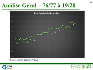 Análise Geral – 76/77 à 19/20
10
0
0.5
1
1.5
2
2.5
3
3.5
4
Produtividade (t/ha)
Fonte: Conab, acesso set/2020.
 