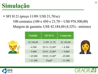  SFI H 21 (preço 11/09: US$ 21,70/sc)
100 contratos (100 x 450 x 21,70 = US$ 976.500,00)
Margem de garantia: US$ 42.184,80 (4,32% - mínimo)
Simulação
25
Vendido SFI H 21 Comprado
42.184,80 11/09: 21,70 42.184,80
- 4.500 25/11: 21,80* + 4.500
- 9.000 25/01: 22,00* + 9.000
+ 45.000 25/02: 21,00* - 45.000
+ 31.500 Final* - 31.500
 