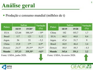  Produção e consumo mundial (milhões de t)
Análise geral
5
Países
Safras Variação
(%)18/19 19/20*
EUA 123,66 100,16* - 19*
Brasil 117 123 5,12
Argen. 56 53 - 5,3
China 15,9 17* 6,9*
Demais 24,57 39,19* 59,5*
Mundo 337,13 335,35* - 0,5*
Países
Safras Variação
(%)18/19 19/20
China 102 103,7 1,7
EUA 60,5 60,8 0,4
Argen. 47,4 51,7 9
Brasil 44,9 46,4 3,4
Demais 88,8 88,5 - 0,3
Mundo 343,6 351,1 2,2
Fonte: USDA, junho 2020. Fonte: USDA, fevereiro 2020.
 