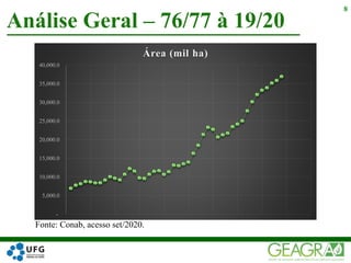 Análise Geral – 76/77 à 19/20
8
-
5,000.0
10,000.0
15,000.0
20,000.0
25,000.0
30,000.0
35,000.0
40,000.0
Área (mil ha)
Fonte: Conab, acesso set/2020.
 