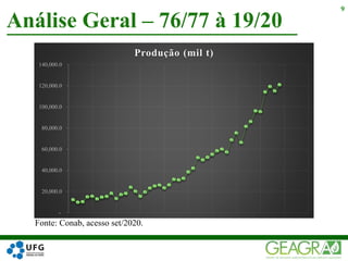 Análise Geral – 76/77 à 19/20
9
-
20,000.0
40,000.0
60,000.0
80,000.0
100,000.0
120,000.0
140,000.0
Produção (mil t)
Fonte: Conab, acesso set/2020.
 