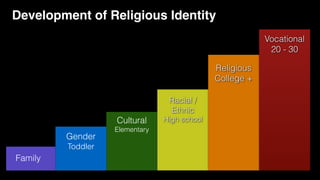 Family
Gender
Toddler
Cultural
Elementary
Racial /
Ethnic
High school
Religious
College +
Vocational
20 - 30
Development of Religious Identity
 