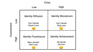 Identity Diffusion Identity Moratorium
Identity Foreclosure Identity Achievement
Low High
Low
High
Crisis
Commitment
Can’t decide
Doesn’t care
Can’t decide
Does care
Been decided
Didn’t care
Did decide
Did care
😐 🤔
☹ 😋
 