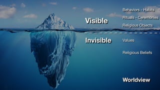 Behaviors - Habits
Rituals - Ceremonies
Religious Objects
Values
Religious Beliefs
Worldview
Visible
Invisible
 