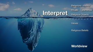 Values
Religious Beliefs
Worldview
Interpret
Behaviors - Habits
Rituals - Ceremonies
Religious Objects
 