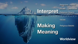 Values
Religious Beliefs
Worldview
Interpret
Making
Meaning
Behaviors - Habits
Rituals - Ceremonies
Religious Objects
 