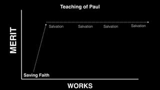 Salvation
Teaching of Paul
Salvation
Salvation
Salvation
Saving Faith
WORKS
MERIT
 