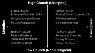 High Church (Liturgical)
Low Church (Non-Liturgical)
Mainline
Evamgelical
LCMS Lutheran
Anglical Church (outside U.S.)
ELCA Lutheran
Episcopal Church (in U.S.)
United Methodist Church
PCUSA Presbyterian
PCA Presbyterian
Southern Baptist
Northern Baptist
Pentecostal Churches
Friends (Quakers)
Progressive Mennonite Calvary Chapels
Christian Reformed
Disciples of Christ Church of Christ
 