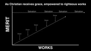 WORKS
MERIT
Salvation
As Christian receives grace, empowered to righteous works
Salvation
Salvation
Salvation
Grace
Grace
Grace
Grace
Grace
 