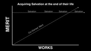 WORKS
MERIT
Salvation
Acquiring Salvation at the end of their life
Salvation
Salvation
Salvation
Our Earned
Merit
 