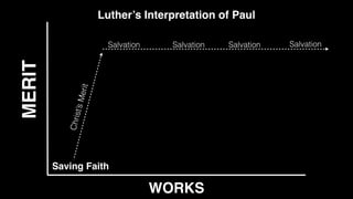 Salvation
Luther’s Interpretation of Paul
Salvation
Salvation
Salvation
Saving Faith
WORKS
MERIT
C
h
r
i
s
t
’
s
M
e
r
i
t
 
