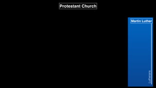 Protestant Church
Martin Luther
Lutherans
 