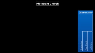 Protestant Church
Martin Luther
Anabaptists
Free
Church
Lutherans
 