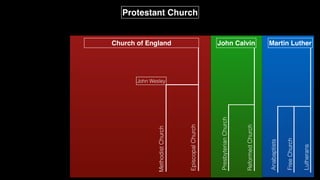 Protestant Church
Martin Luther
John Calvin
Church of England
Anabaptists
Free
Church
Lutherans
Presbyterian
Church
Episcopal
Church
Methodist
Church
John Wesley
Reformed
Church
 