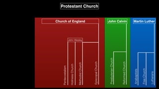 Protestant Church
Martin Luther
John Calvin
Church of England
Anabaptists
Free
Church
Lutherans
Presbyterian
Church
Episcopal
Church
Holiness
Church
Methodist
Church
John Wesley
Pentecostalism
Reformed
Church
 