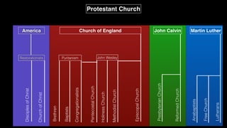 Protestant Church
Martin Luther
John Calvin
Church of England
Anabaptists
Free
Church
Lutherans
Presbyterian
Church
Reformed
Church
Episcopal
Church
Holiness
Church
Methodist
Church
Pentecostal
Church
John Wesley
Baptists
Congregationalists
Puritanism
Brethren
Restorationists
Disciples
of
Christ
Church
of
Christ
America
 