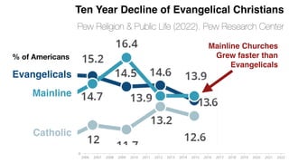 Evangelicals
Mainline
Catholic
Ten Year Decline of Evangelical Christians
Pew Religion & Public Life (2022). Pew Research Center
% of Americans
Mainline Churches
Grew faster than
Evangelicals
 