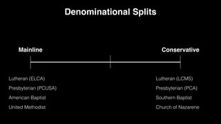 Conservative
Mainline
Denominational Splits
Lutheran (ELCA)
Presbyterian (PCUSA)
American Baptist
United Methodist
Lutheran (LCMS)
Presbyterian (PCA)
Southern Baptist
Church of Nazarene
 