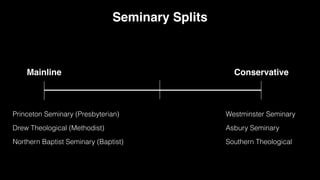 Conservative
Mainline
Seminary Splits
Princeton Seminary (Presbyterian)
Drew Theological (Methodist)
Northern Baptist Seminary (Baptist)
Westminster Seminary
Asbury Seminary
Southern Theological
 