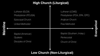 High Church (Liturgical)
Low Church (Non-Liturgical)
Mainline
Evangelical
Lutheran (LCMS)
Presbyterian (PCA, EPA, OPC)
Lutheran (ELCA)
Presbyterian (PCUSA)
Episcopal Church
United Methodist
Anglican Church
Baptist (Southern, Indep.)
Baptist (American)
Pentecostal
Quakers
Free Methodist
Disciples of Christ Church of Christ
 