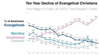 Evangelicals
Mainline
Unaf
fi
liated
Catholic
Ten Year Decline of Evangelical Christians
Pew Religion & Public Life (2022). Pew Research Center
% of Americans
 