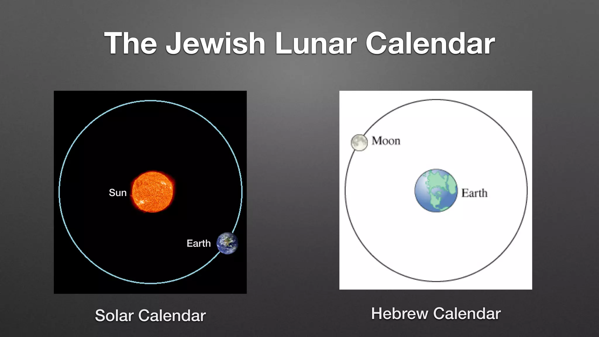 The Jewish Lunar Calendar
Solar Calendar Hebrew Calendar
Earth
Sun
 