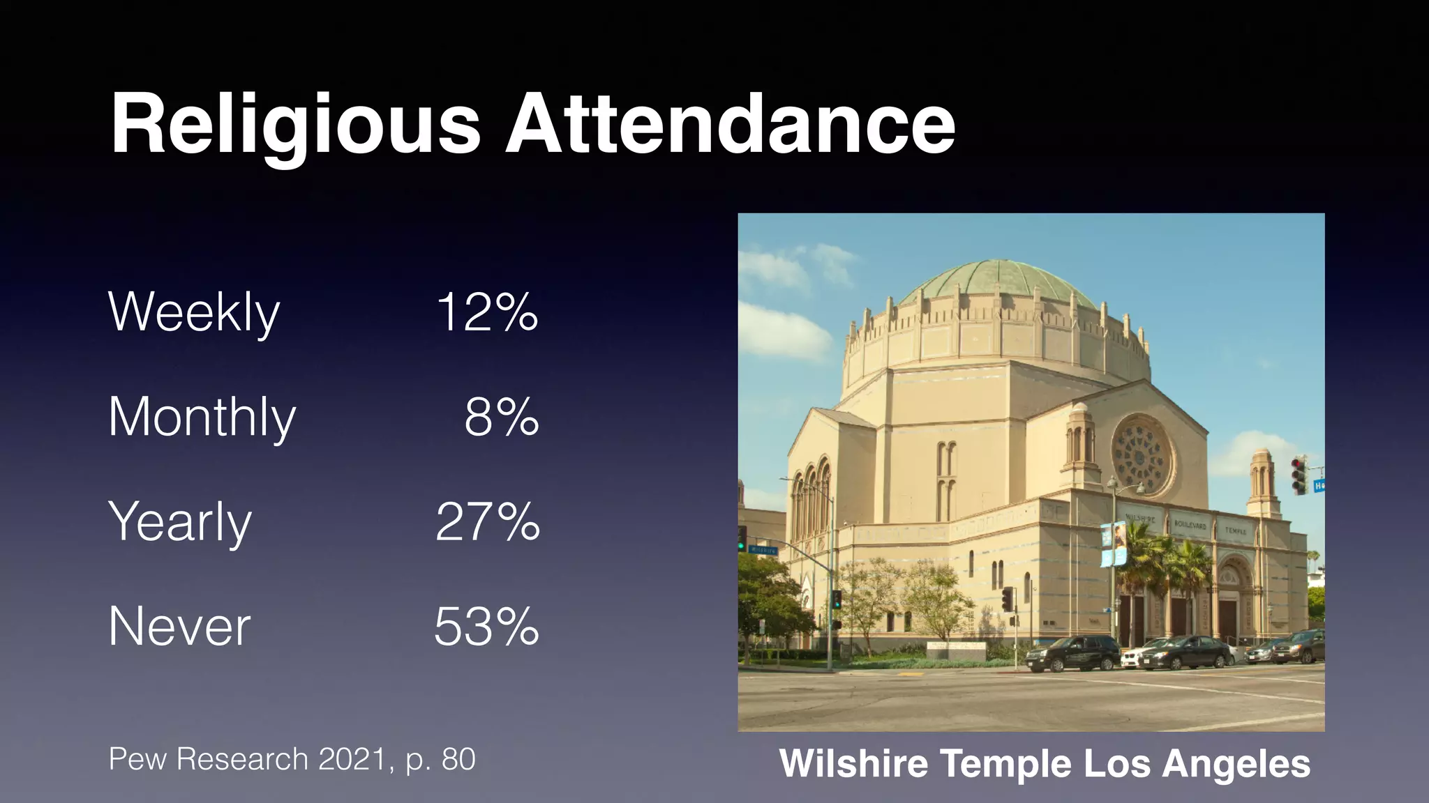 Religious Attendance
Weekly 12%
Monthly 8%
Yearly 27%
Never 53%
Wilshire Temple Los Angeles
Pew Research 2021, p. 80
 
