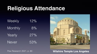 Religious Attendance
Weekly 12%


Monthly 8%


Yearly 27%


Never 53%
Wilshire Temple Los Angeles
Pew Research 2021, p. 80
 