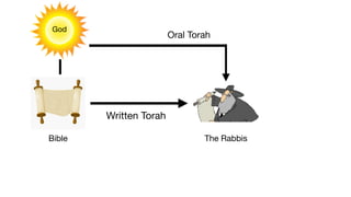 Oral Torah
Written Torah
God
Bible The Rabbis
 