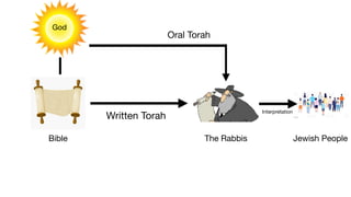 Oral Torah
Written Torah
God
Bible The Rabbis Jewish People
Interpretation
 
