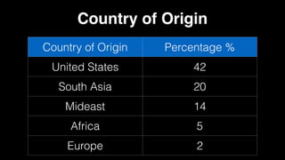 Country of Origin Percentage %
United States 42
South Asia 20
Mideast 14
Africa 5
Europe 2
Country of Origin
 