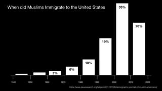 6%
10%
19%
33%
26%
2%
1970 1980 1990 2000 2010 2020
1960
1950
1940
When did Muslims Immigrate to the United States
https://www.pewresearch.org/religion/2017/07/26/demographic-portrait-of-muslim-americans/
 