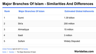 Sacred Story
1. God called Abraham,
fi
rst monotheist
2. Ishmael, not Isaac, was Abraham’s Heir
3. Ishmael traveled to Mecca where Abraham built the Ka’aba
4. God sent prophets, all rejected
5. Gabriel appeared to Muhammad,
fi
nal prophet
6. Resurrection at the end of time and
fi
nal battle
7. Final judgement of the world
 
