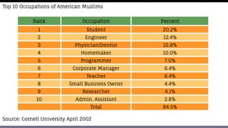 Portrait of Muslim Americans
58% Muslim Americans were born abroad
42% Muslim Americans were born in the US
82% Muslim Americans are US Citizens
https://www.pewresearch.org/religion/2017/07/26/demographic-portrait-of-muslim-americans/
 