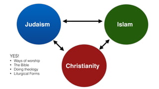 Islam grew out of conversation
between three religions
 