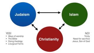 Judaism
Christianity
Islam
 