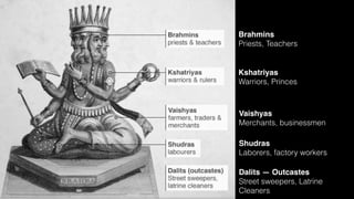 Brahmins
Priests, Teachers
Kshatriyas
Warriors, Princes
Vaishyas
Merchants, businessmen
Shudras
Laborers, factory workers
Dalits — Outcastes
Street sweepers, Latrine
Cleaners
 