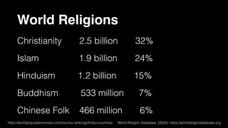 World Religions
Christianity 2.5 billion 32%
Islam 1.9 billion 24%
Hinduism 1.2 billion 15%
Buddhism 533 million 7%
Chinese Folk 466 million 6%
https://worldpopulationreview.com/country-rankings/hindu-countries; World Religion Database. (2020). https://worldreligiondatabase.org
 