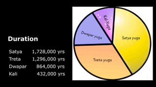 Duration
Satya 1,728,000 yrs
Treta 1,296,000 yrs
Dwapar 864,000 yrs
Kali 432,000 yrs
 
