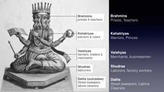 Brahmins
Priests, Teachers
Kshatriyas
Warriors, Princes
Vaishyas
Merchants, businessmen
Shudras
Laborers, factory workers
Dalits
Street sweepers, Latrine
Cleaners
 
